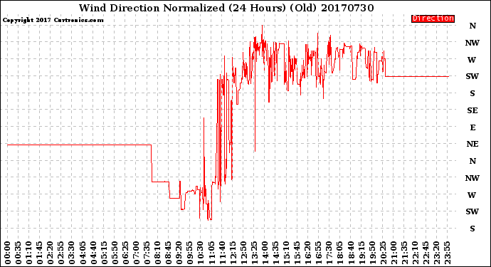 Milwaukee Weather Wind Direction<br>Normalized<br>(24 Hours) (Old)