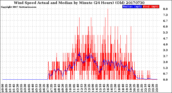 Milwaukee Weather Wind Speed<br>Actual and Median<br>by Minute<br>(24 Hours) (Old)