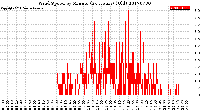 Milwaukee Weather Wind Speed<br>by Minute<br>(24 Hours) (Old)