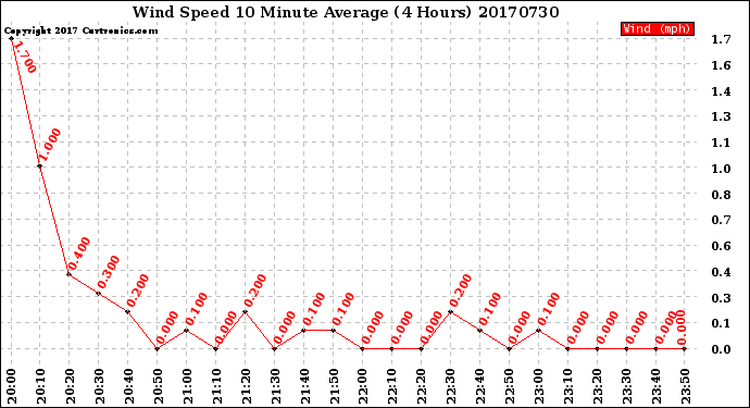 Milwaukee Weather Wind Speed<br>10 Minute Average<br>(4 Hours)