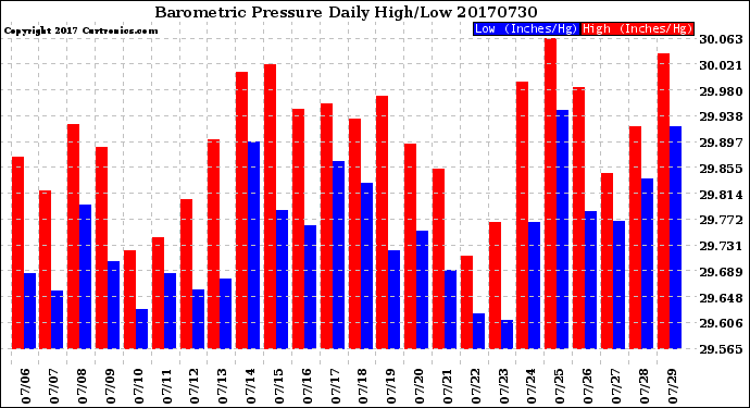 Milwaukee Weather Barometric Pressure<br>Daily High/Low
