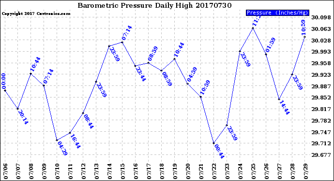 Milwaukee Weather Barometric Pressure<br>Daily High