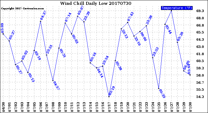 Milwaukee Weather Wind Chill<br>Daily Low