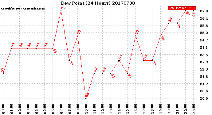 Milwaukee Weather Dew Point<br>(24 Hours)