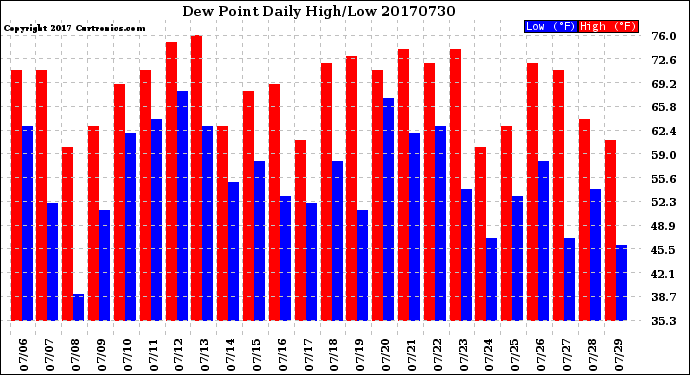 Milwaukee Weather Dew Point<br>Daily High/Low