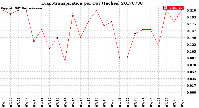 Milwaukee Weather Evapotranspiration<br>per Day (Inches)