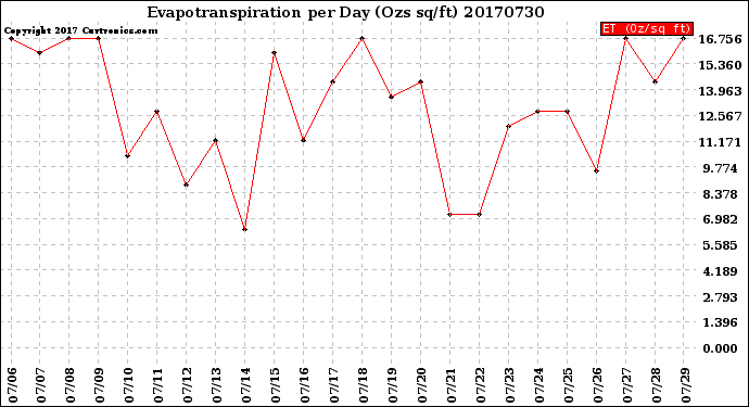Milwaukee Weather Evapotranspiration<br>per Day (Ozs sq/ft)