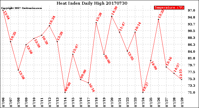 Milwaukee Weather Heat Index<br>Daily High