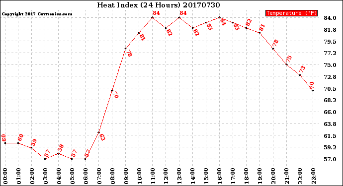Milwaukee Weather Heat Index<br>(24 Hours)