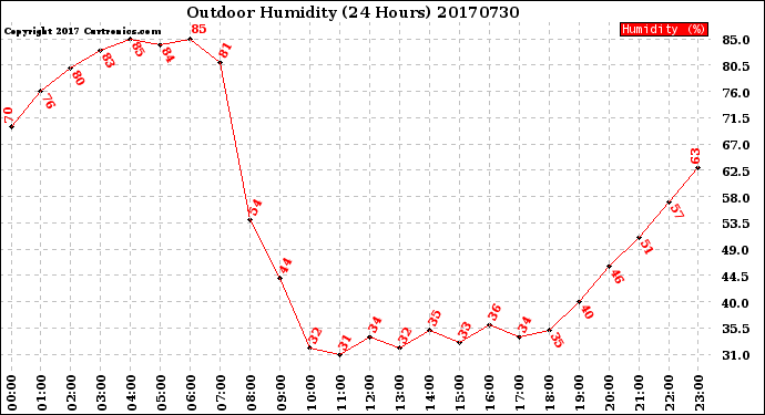 Milwaukee Weather Outdoor Humidity<br>(24 Hours)
