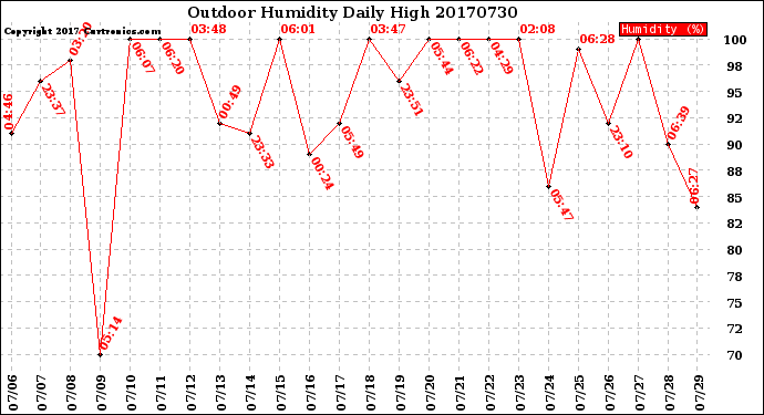 Milwaukee Weather Outdoor Humidity<br>Daily High