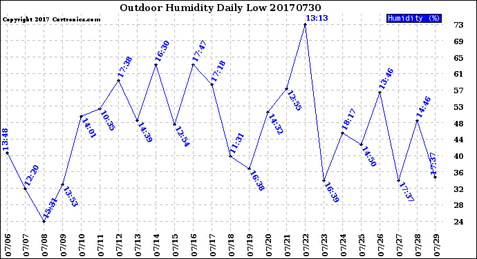 Milwaukee Weather Outdoor Humidity<br>Daily Low