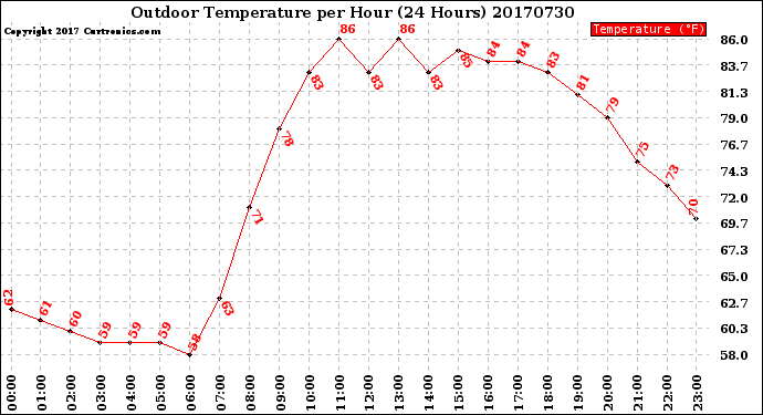 Milwaukee Weather Outdoor Temperature<br>per Hour<br>(24 Hours)
