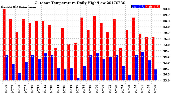 Milwaukee Weather Outdoor Temperature<br>Daily High/Low