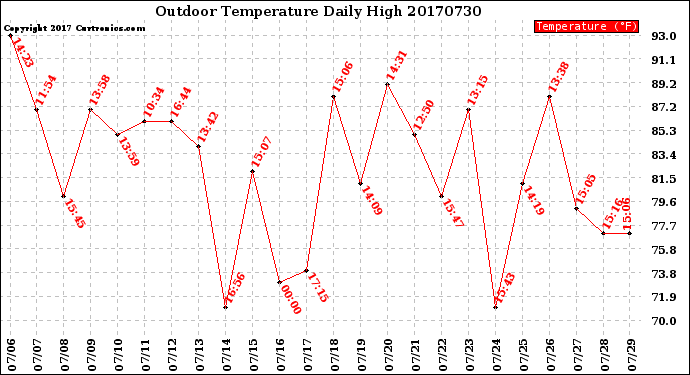 Milwaukee Weather Outdoor Temperature<br>Daily High