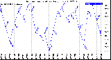 Milwaukee Weather Outdoor Temperature<br>Daily Low