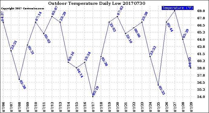 Milwaukee Weather Outdoor Temperature<br>Daily Low