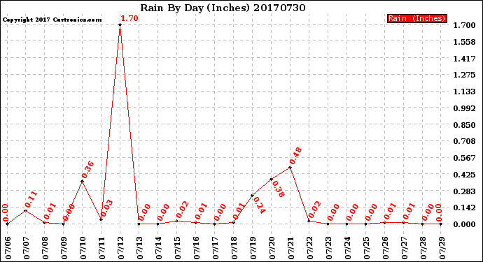 Milwaukee Weather Rain<br>By Day<br>(Inches)