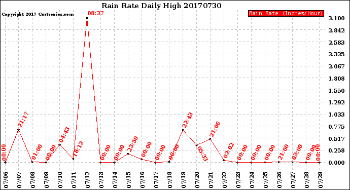 Milwaukee Weather Rain Rate<br>Daily High