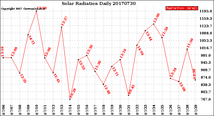 Milwaukee Weather Solar Radiation<br>Daily