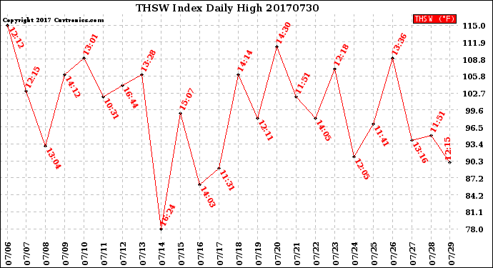 Milwaukee Weather THSW Index<br>Daily High