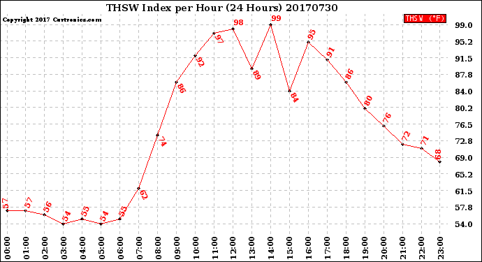 Milwaukee Weather THSW Index<br>per Hour<br>(24 Hours)