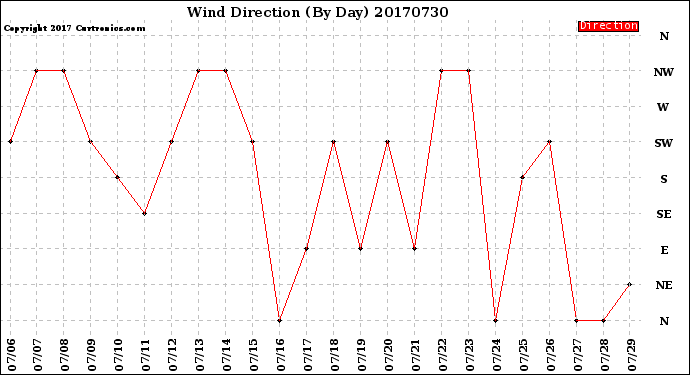 Milwaukee Weather Wind Direction<br>(By Day)