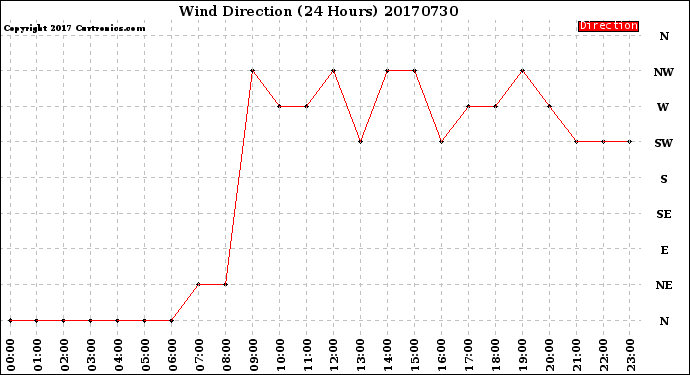 Milwaukee Weather Wind Direction<br>(24 Hours)