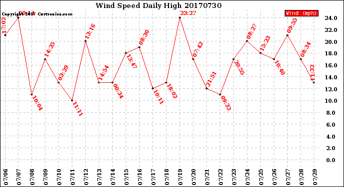 Milwaukee Weather Wind Speed<br>Daily High