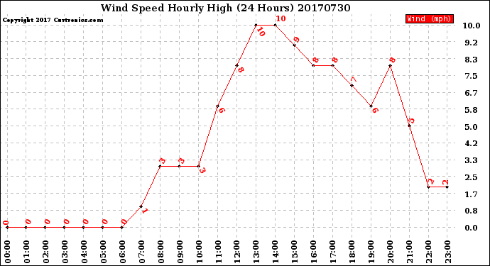 Milwaukee Weather Wind Speed<br>Hourly High<br>(24 Hours)