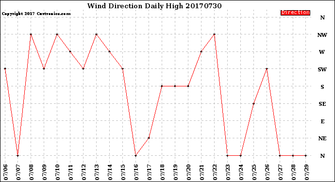 Milwaukee Weather Wind Direction<br>Daily High