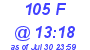 Milwaukee Weather THSW Index High Today