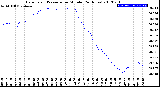 Milwaukee Weather Barometric Pressure<br>per Minute<br>(24 Hours)