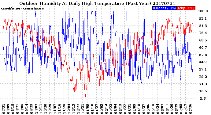 Milwaukee Weather Outdoor Humidity<br>At Daily High<br>Temperature<br>(Past Year)