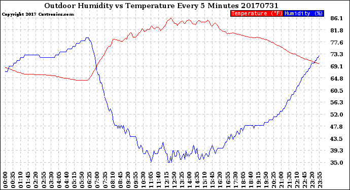 Milwaukee Weather Outdoor Humidity<br>vs Temperature<br>Every 5 Minutes