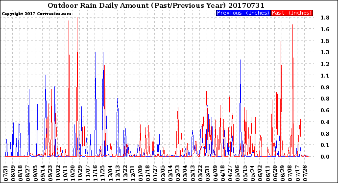 Milwaukee Weather Outdoor Rain<br>Daily Amount<br>(Past/Previous Year)