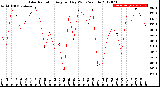 Milwaukee Weather Solar Radiation<br>Avg per Day W/m2/minute