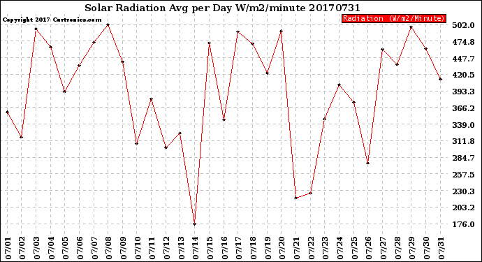 Milwaukee Weather Solar Radiation<br>Avg per Day W/m2/minute