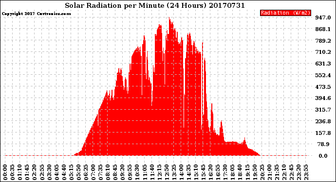 Milwaukee Weather Solar Radiation<br>per Minute<br>(24 Hours)