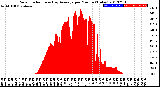 Milwaukee Weather Solar Radiation<br>& Day Average<br>per Minute<br>(Today)