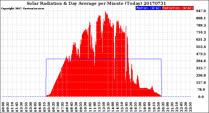 Milwaukee Weather Solar Radiation<br>& Day Average<br>per Minute<br>(Today)