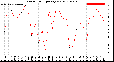 Milwaukee Weather Solar Radiation<br>per Day KW/m2