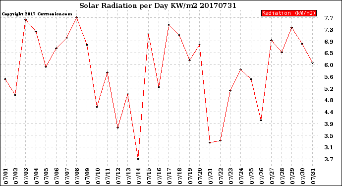 Milwaukee Weather Solar Radiation<br>per Day KW/m2