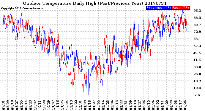 Milwaukee Weather Outdoor Temperature<br>Daily High<br>(Past/Previous Year)