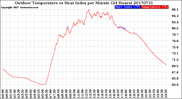 Milwaukee Weather Outdoor Temperature<br>vs Heat Index<br>per Minute<br>(24 Hours)