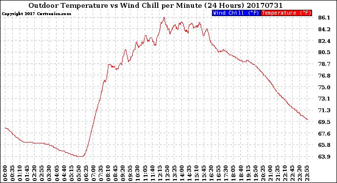 Milwaukee Weather Outdoor Temperature<br>vs Wind Chill<br>per Minute<br>(24 Hours)