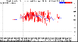 Milwaukee Weather Wind Direction<br>Normalized and Average<br>(24 Hours) (New)