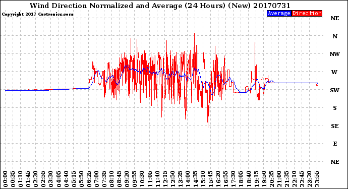 Milwaukee Weather Wind Direction<br>Normalized and Average<br>(24 Hours) (New)