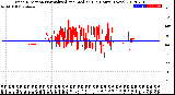 Milwaukee Weather Wind Direction<br>Normalized and Median<br>(24 Hours) (New)