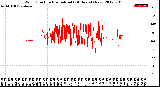 Milwaukee Weather Wind Direction<br>Normalized<br>(24 Hours) (New)